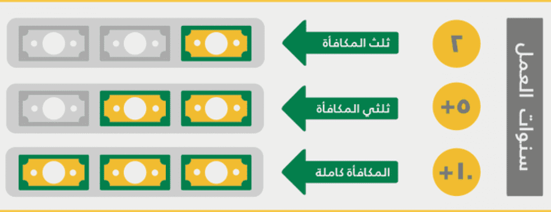 طريقة حساب حقوق نهاية الخدمة صناع المال
