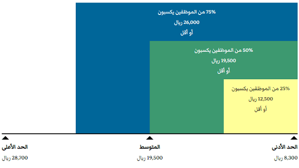 الراتب الرئيسي للتجارة الإلكترونية